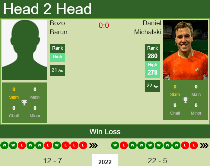 Prediction and head to head Bozo Barun vs. Daniel Michalski