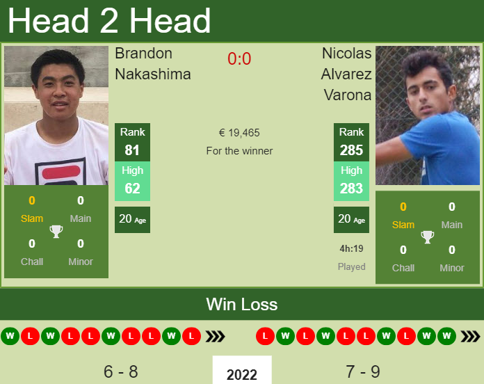 Prediction and head to head Brandon Nakashima vs. Nicolas Alvarez Varona