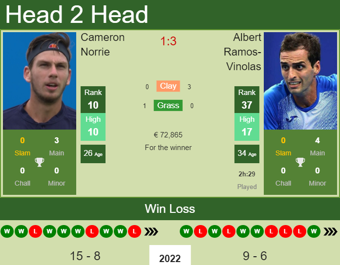 Cameron Norrie vs. Albert Ramos-Vinolas Monte-Carlo