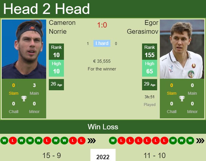 Prediction And Head To Head Cameron Norrie Vs. Egor Gerasimov 7uagsufzhm Prediction and head to head Cameron Norrie vs. Egor Gerasimov