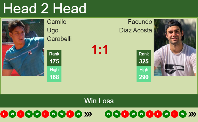 H2H, PREDICTION Camilo Ugo Carabelli vs Facundo Diaz Acosta | Buenos Aires 2 Challenger odds, preview, pick Prediction and head to head Camilo Ugo Carabelli vs. Facundo Diaz Acosta