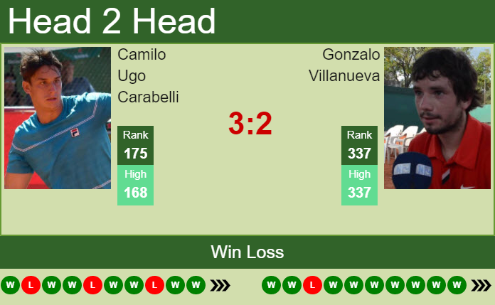 H2H, PREDICTION Camilo Ugo Carabelli vs Gonzalo Villanueva | Buenos Aires 2 Challenger odds, preview, pick Prediction and head to head Camilo Ugo Carabelli vs. Gonzalo Villanueva