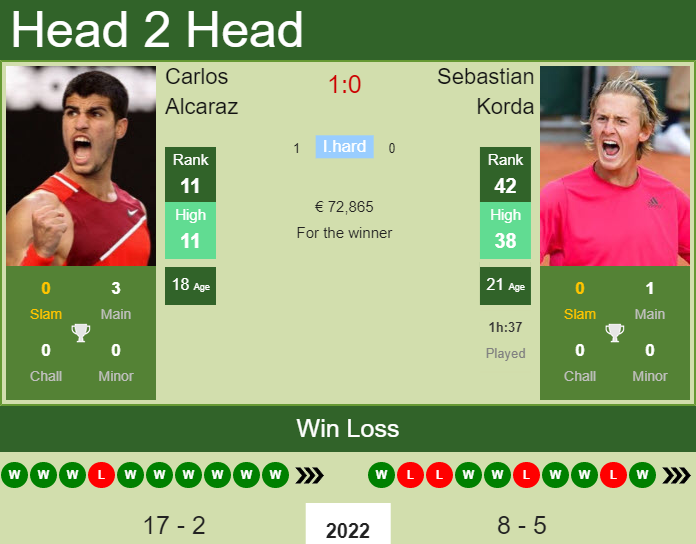 Carlos Alcaraz vs. Sebastian Korda Monte-Carlo
