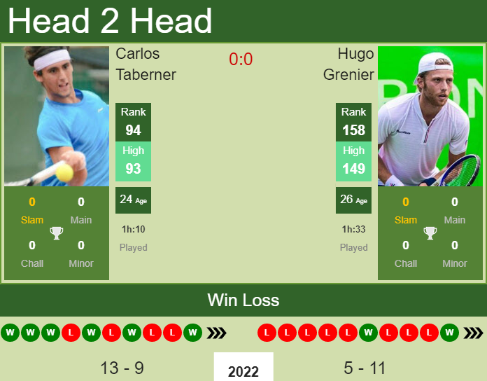 Prediction And Head To Head Carlos Taberner Vs. Hugo Grenier 8prkxzn9iv Prediction and head to head Carlos Taberner vs. Hugo Grenier