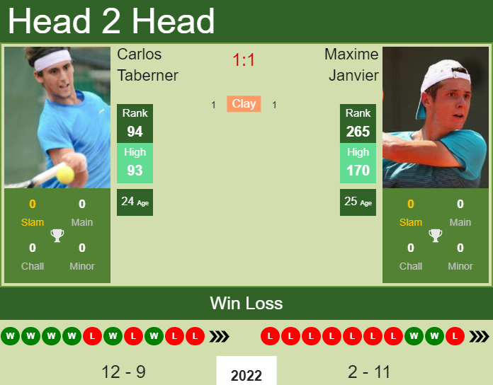 Prediction and head to head Carlos Taberner vs. Maxime Janvier