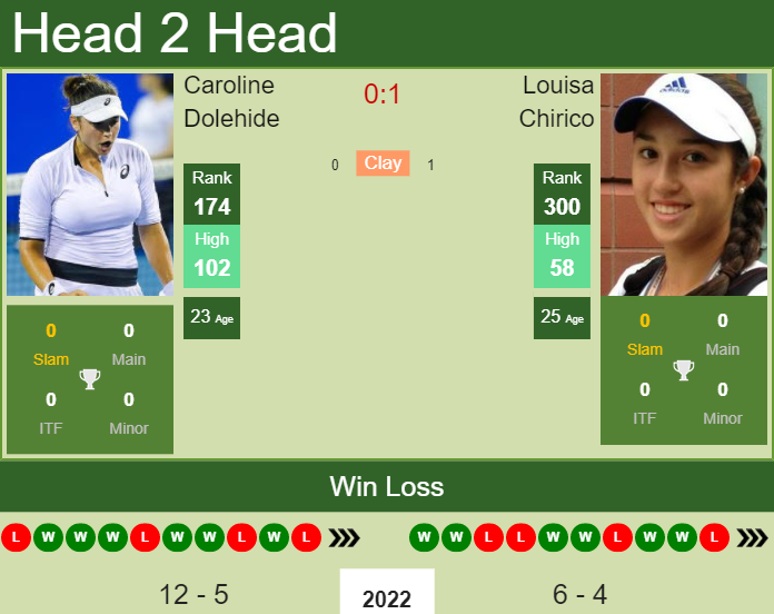 Prediction And Head To Head Caroline Dolehide Vs. Louisa Chirico Tebhdcwg0a Prediction and head to head Caroline Dolehide vs. Louisa Chirico