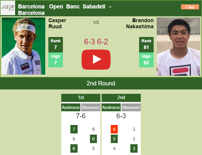 Prediction And Head To Head Casper Ruud Vs. Brandon Nakashima Rc4oktbilk Prediction and head to head Casper Ruud vs. Brandon Nakashima