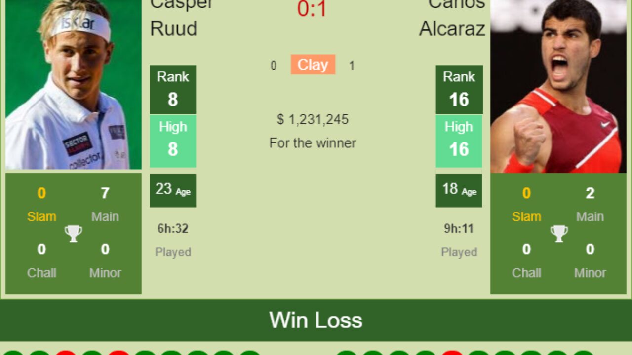 H2H, PREDICTION Casper Ruud vs Carlos Alcaraz Miami odds, preview, pick - Tennis Tonic
