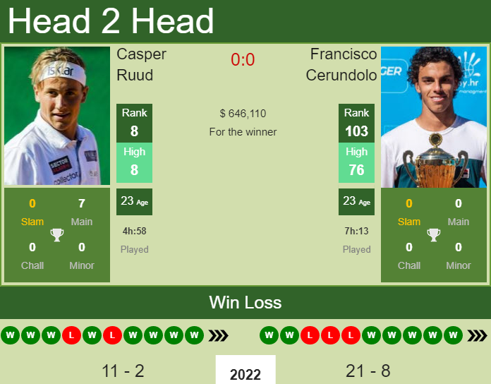 UPDATED R2]. Prediction, H2H of Francisco Cerundolo's draw vs Ruud,  Hurkacz, Medvedev, Tsitsipas, Djokovic to win the Paris - Tennis Tonic -  News, Predictions, H2H, Live Scores, stats