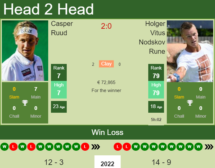 Prediction and head to head Casper Ruud vs. Holger Vitus Nodskov Rune