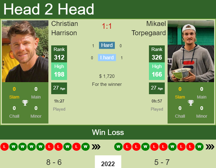 Christian Harrison vs. Mikael Torpegaard the Sarasota Challenger