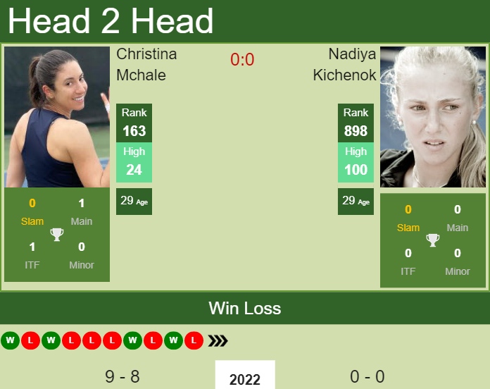Prediction and head to head Christina Mchale vs. Nadiya Kichenok