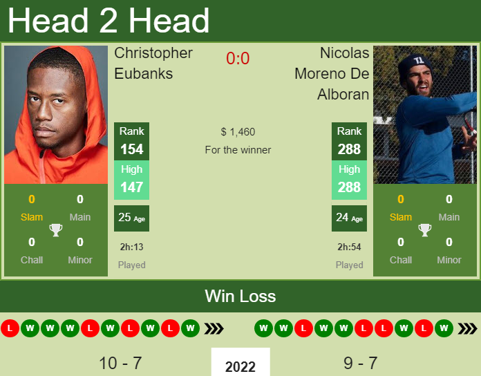 Prediction and head to head Christopher Eubanks vs. Nicolas Moreno De Alboran