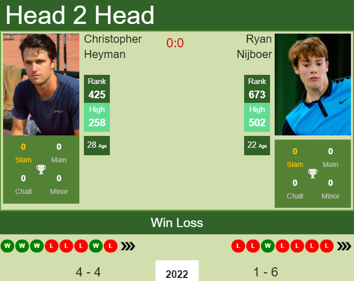 H2H, PREDICTION Christopher Heyman vs Ryan Nijboer | Murcia Challenger odds, preview, pick Prediction and head to head Christopher Heyman vs. Ryan Nijboer