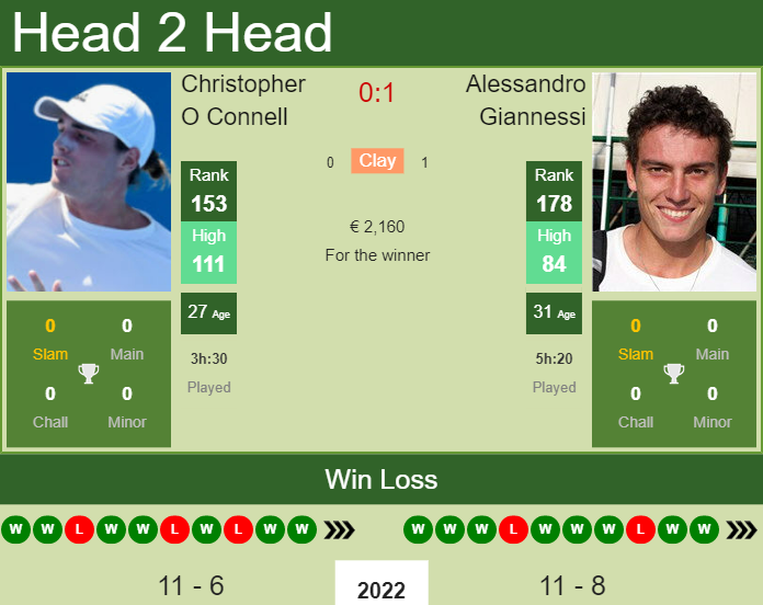 Christopher O Connell vs. Alessandro Giannessi the Oeiras 2 Challenger