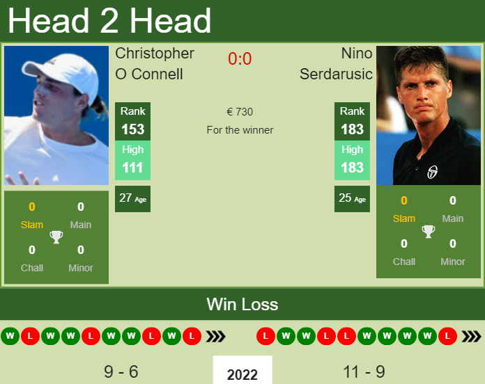 Nino Serdarusic vs. Christopher O Connell the Oeiras 2 Challenger
