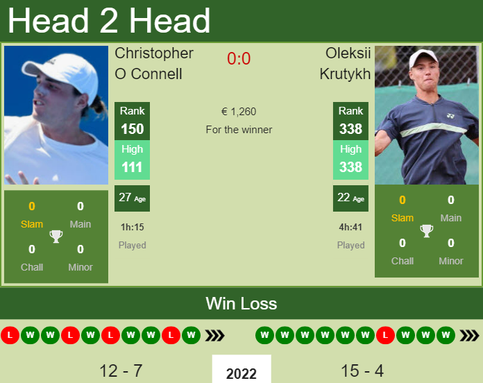 Prediction And Head To Head Christopher O Connell Vs. Oleksii Krutykh Xzfaq9iuyi Prediction and head to head Christopher O Connell vs. Oleksii Krutykh