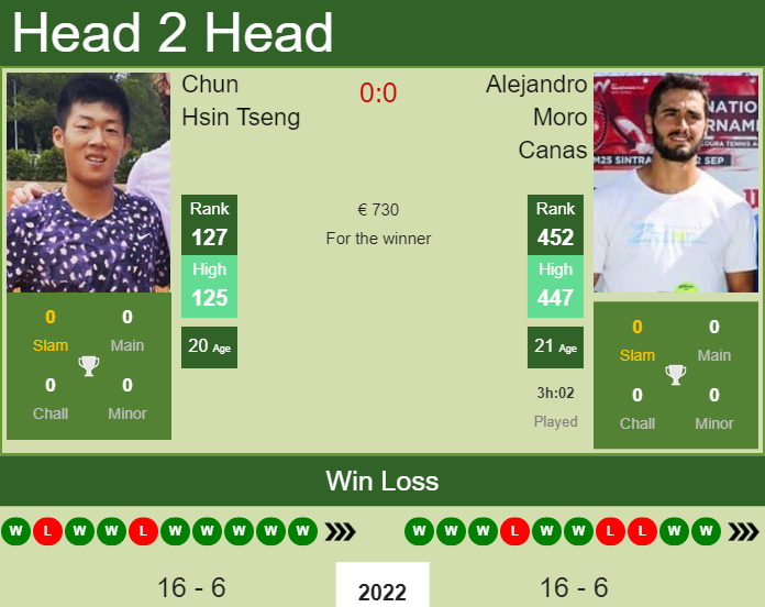 Alejandro Moro Canas vs. Chun Hsin Tseng the Prague 1 Challenger