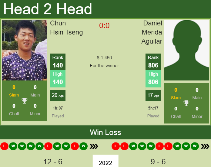 Chun Hsin Tseng vs. Daniel Merida Aguilar the Murcia Challenger