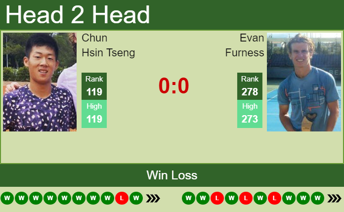 Chun Hsin Tseng vs. Evan Furness the Ostrava Challenger