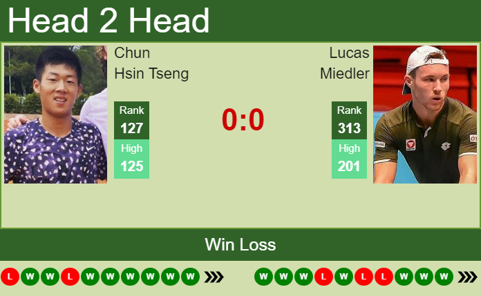 Chun Hsin Tseng vs. Lucas Miedler the Prague 1 Challenger