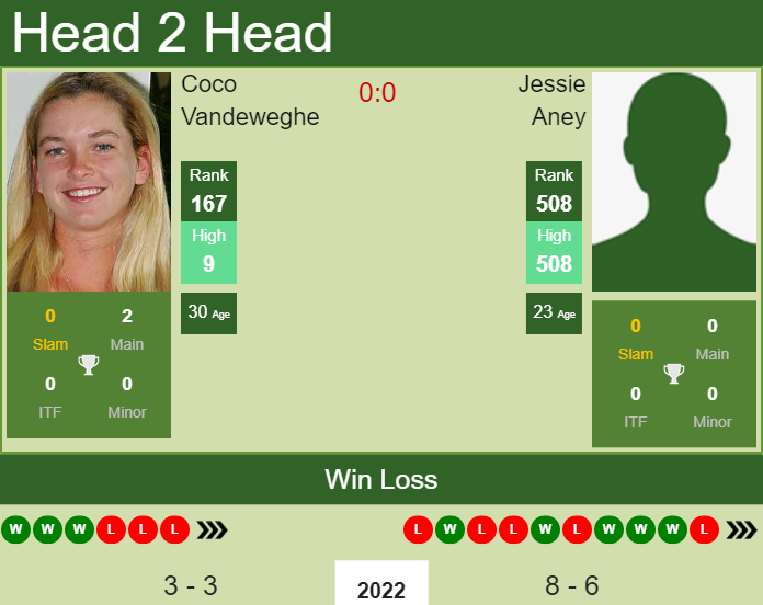 Prediction And Head To Head Coco Vandeweghe Vs. Jessie Aney 57igghfbqd Prediction and head to head Coco Vandeweghe vs. Jessie Aney