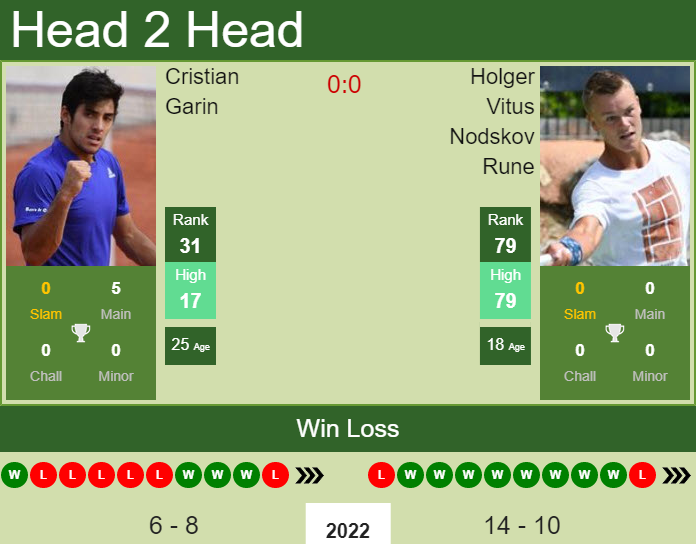 Holger Vitus Nodskov Rune vs. Cristian Garin Serbia Open