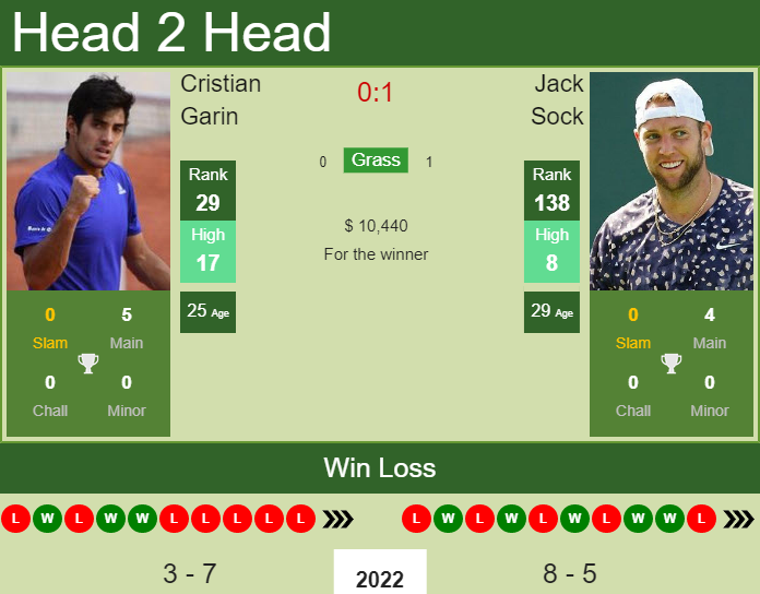 Prediction And Head To Head Cristian Garin Vs. Jack Sock Fjtgon7spc Prediction and head to head Cristian Garin vs. Jack Sock