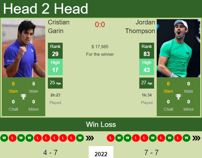 Jordan Thompson vs. Cristian Garin US Men's Clay Court Championship