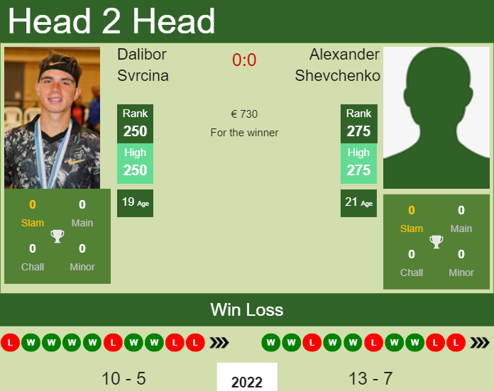 Prediction and head to head Dalibor Svrcina vs. Alexander Shevchenko