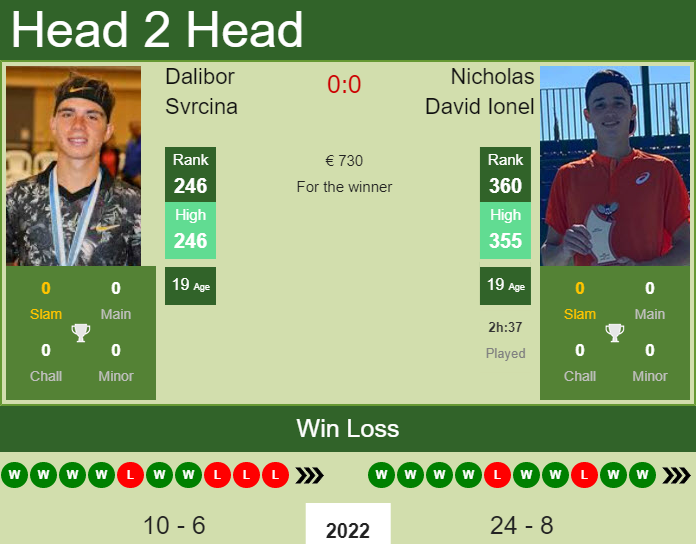 Nicholas David Ionel vs. Dalibor Svrcina the Prague 1 Challenger