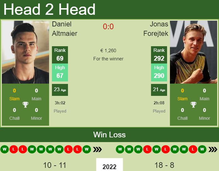 Daniel Altmaier vs. Jonas Forejtek the Prague 1 Challenger