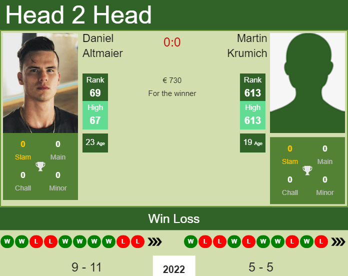 Daniel Altmaier vs. Martin Krumich the Prague 1 Challenger