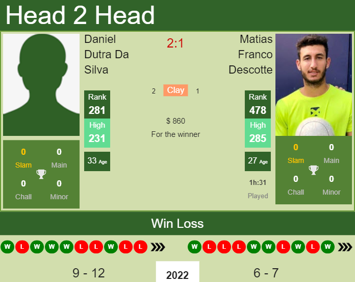 Prediction and head to head Daniel Dutra Da Silva vs. Matias Franco Descotte