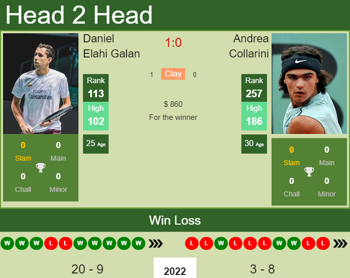 Daniel Elahi Galan vs. Andrea Collarini the Tallahassee Challenger