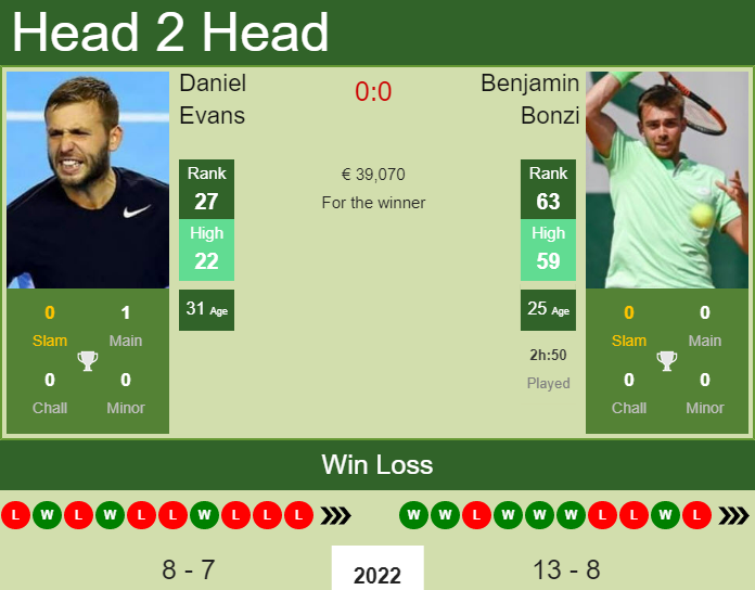 Daniel Evans vs. Benjamin Bonzi Monte-Carlo