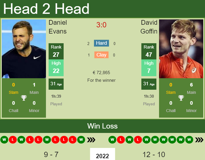Daniel Evans vs. David Goffin Monte-Carlo
