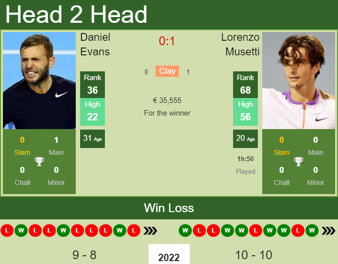 Lorenzo Musetti vs. Daniel Evans Barcelona Open Banc Sabadell