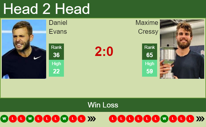 Prediction and head to head Daniel Evans vs. Maxime Cressy