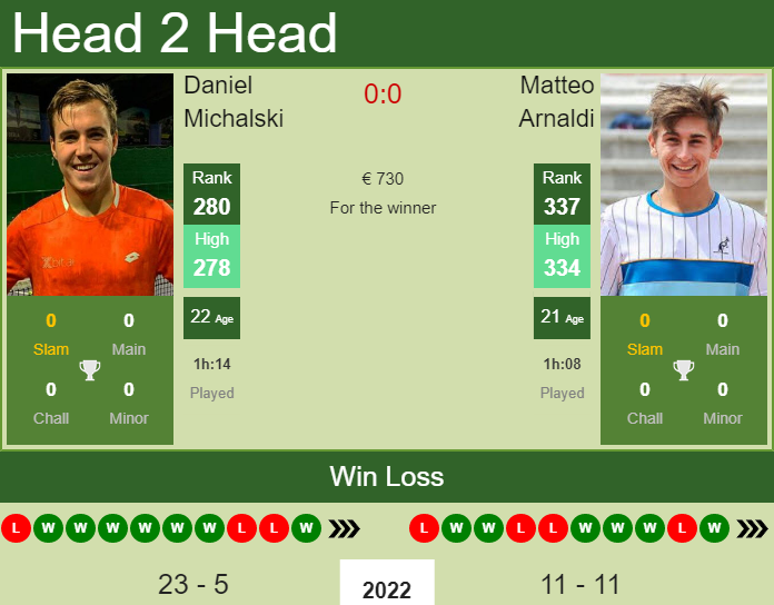 Prediction and head to head Daniel Michalski vs. Matteo Arnaldi
