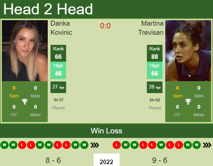 H2H, PREDICTION Danka Kovinic vs Martina Trevisan | Marbella odds, preview, pick Prediction and head to head Danka Kovinic vs. Martina Trevisan