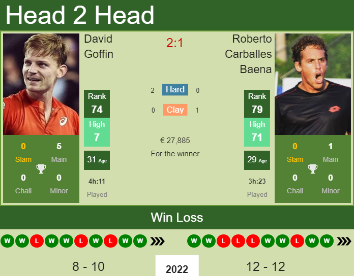 David Goffin vs. Roberto Carballes Baena Grand Prix Hassan II