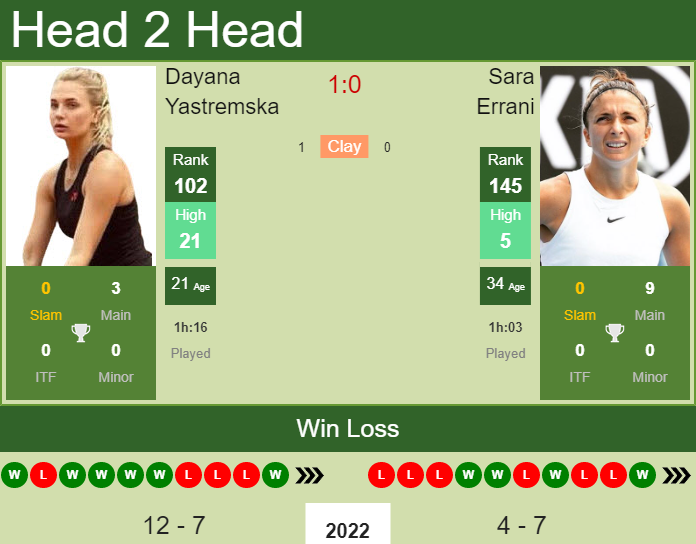 Prediction and head to head Dayana Yastremska vs. Sara Errani