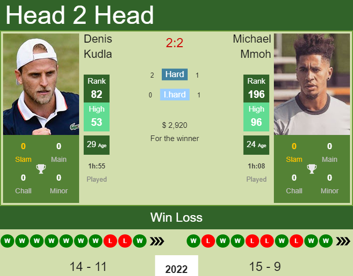 Prediction And Head To Head Denis Kudla Vs. Michael Mmoh 7yjuifbk6o Prediction and head to head Denis Kudla vs. Michael Mmoh
