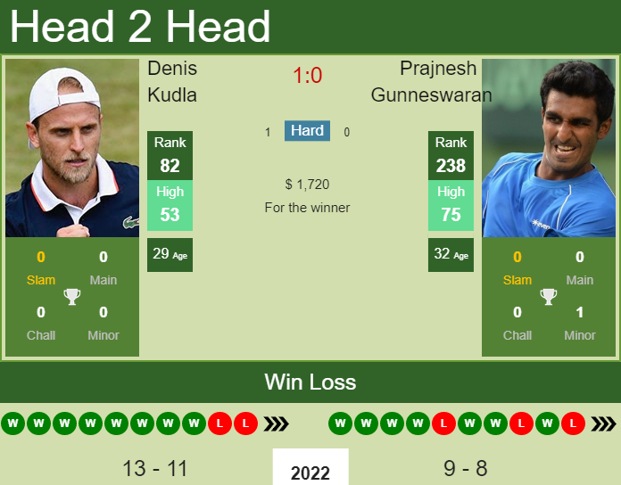 Prediction And Head To Head Denis Kudla Vs. Prajnesh Gunneswaran 4xjf9vwsot Prediction and head to head Denis Kudla vs. Prajnesh Gunneswaran