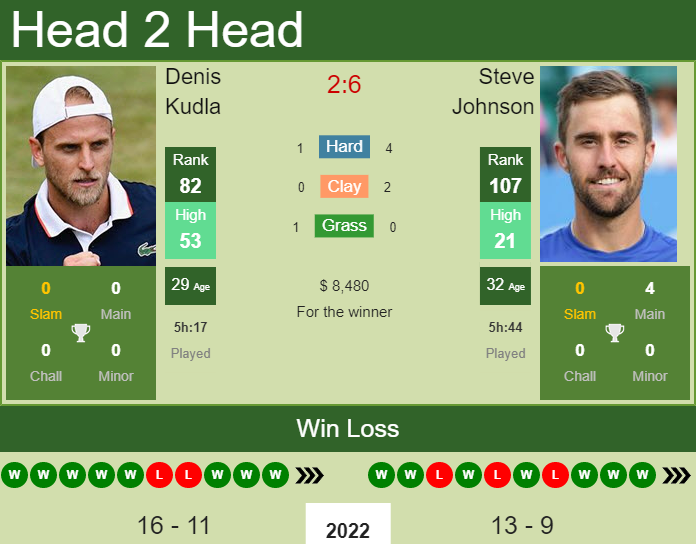 Denis Kudla vs. Steve Johnson the Sarasota Challenger