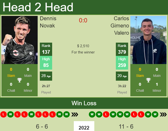 Prediction and head to head Dennis Novak vs. Carlos Gimeno Valero