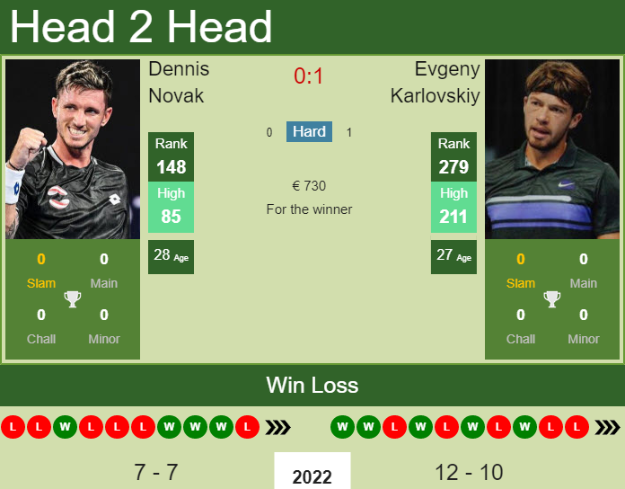 Dennis Novak vs. Evgeny Karlovskiy the Prague 1 Challenger