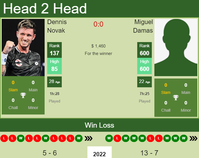 Dennis Novak vs. Miguel Damas the Murcia Challenger