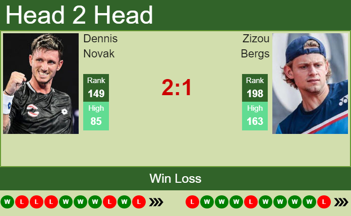 Prediction and head to head Dennis Novak vs. Zizou Bergs